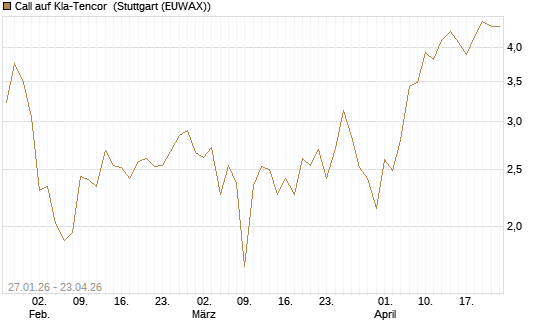 Call auf Kla-Tencor [J.P. Morgan Structured Products B.V.] Chart
