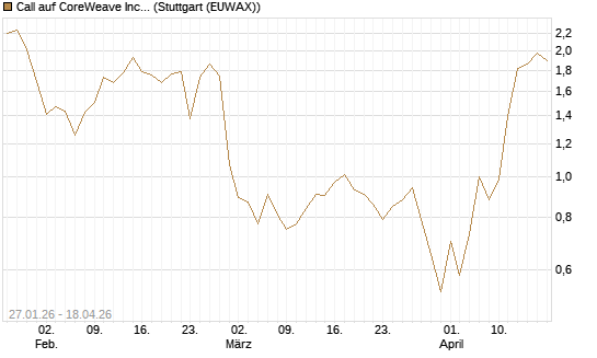 Call auf CoreWeave Inc [J.P. Morgan Structured Products B.V.] Chart