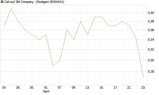 Call auf 3M Company [J.P. Morgan Structured Products B.V.] Chart