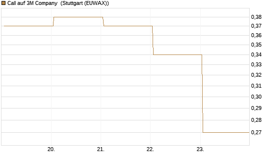 Call auf 3M Company [J.P. Morgan Structured Products B.V.] Chart