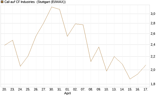Call auf CF Industries [J.P. Morgan Structured Products B.V.] Chart