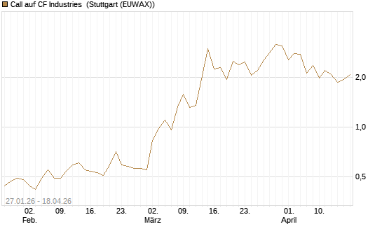 Call auf CF Industries [J.P. Morgan Structured Products B.V.] Chart