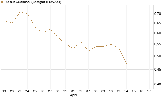 Put auf Celanese [J.P. Morgan Structured Products B.V.] Chart