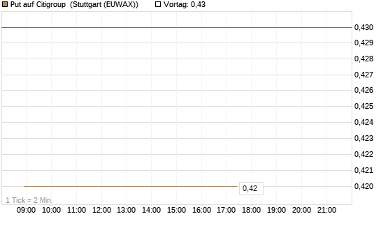Put auf Citigroup [J.P. Morgan Structured Products B.V.] Chart