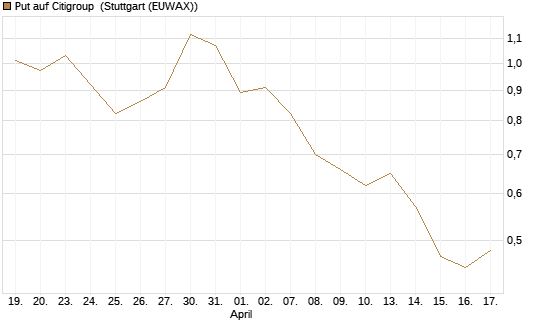 Put auf Citigroup [J.P. Morgan Structured Products B.V.] Chart