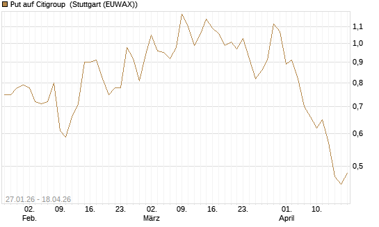 Put auf Citigroup [J.P. Morgan Structured Products B.V.] Chart