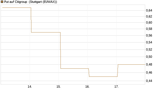 Put auf Citigroup [J.P. Morgan Structured Products B.V.] Chart