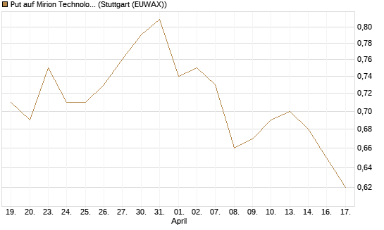Put auf Mirion Technologies Inc [J.P. Morgan Structured Products B.V.] Chart