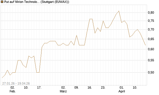 Put auf Mirion Technologies Inc [J.P. Morgan Structured Products B.V.] Chart