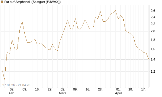 Put auf Amphenol [J.P. Morgan Structured Products B.V.] Chart