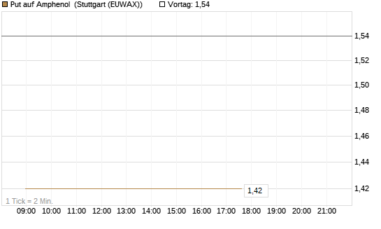Put auf Amphenol [J.P. Morgan Structured Products B.V.] Chart