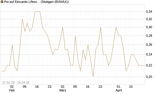 Put auf Edwards Lifesciences Corp [J.P. Morgan Structured Products B.V.] Chart