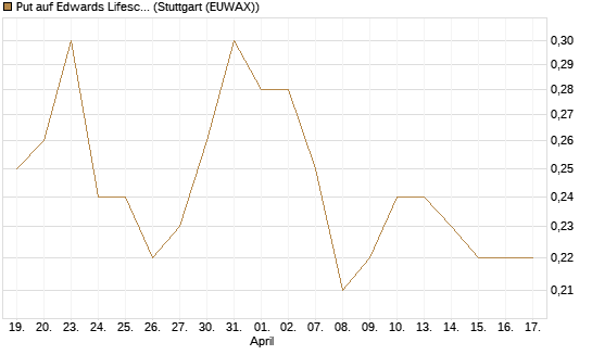 Put auf Edwards Lifesciences Corp [J.P. Morgan Structured Products B.V.] Chart