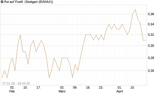 Put auf Five9 [J.P. Morgan Structured Products B.V.] Chart