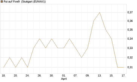 Put auf Five9 [J.P. Morgan Structured Products B.V.] Chart