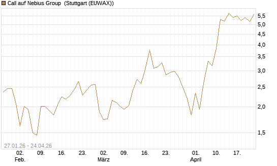 Call auf Nebius Group [J.P. Morgan Structured Products B.V.] Chart
