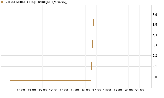 Call auf Nebius Group [J.P. Morgan Structured Products B.V.] Chart