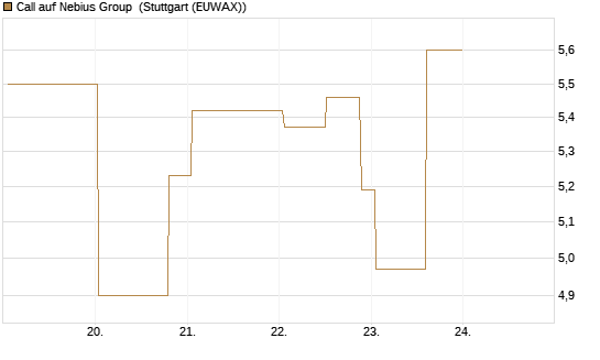 Call auf Nebius Group [J.P. Morgan Structured Products B.V.] Chart