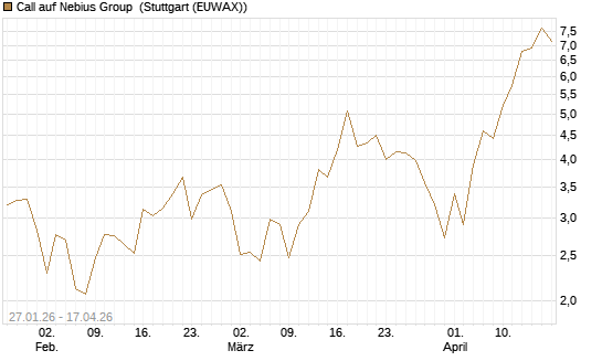 Call auf Nebius Group [J.P. Morgan Structured Products B.V.] Chart
