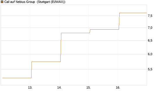 Call auf Nebius Group [J.P. Morgan Structured Products B.V.] Chart