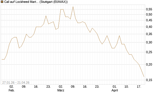Call auf Lockheed Martin [J.P. Morgan Structured Products B.V.] Chart