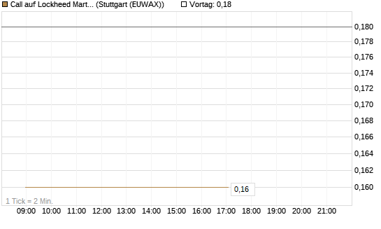 Call auf Lockheed Martin [J.P. Morgan Structured Products B.V.] Chart