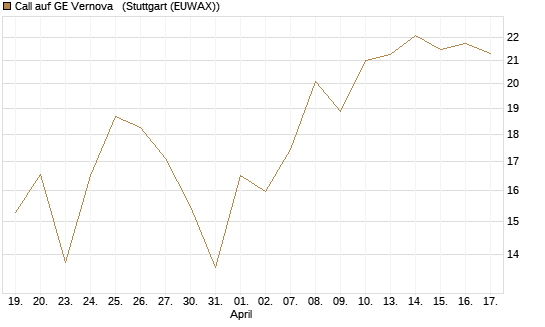 Call auf GE Vernova  [J.P. Morgan Structured Products B.V.] Chart