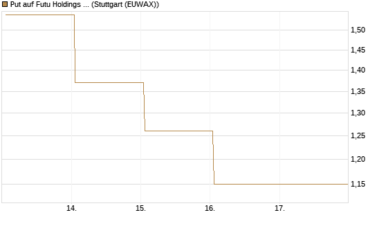 Put auf Futu Holdings ADR [J.P. Morgan Structured Products B.V.] Chart