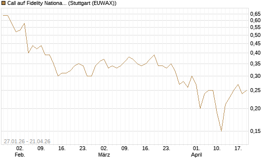 Call auf Fidelity National Information Services [J.P. Morgan Structured Products B.V.] Chart