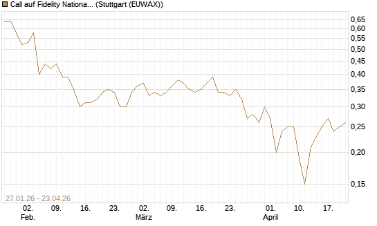 Call auf Fidelity National Information Services [J.P. Morgan Structured Products B.V.] Chart