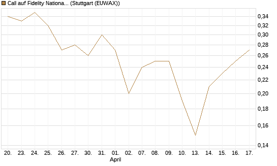 Call auf Fidelity National Information Services [J.P. Morgan Structured Products B.V.] Chart