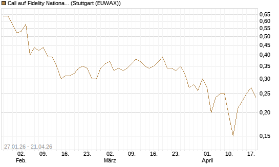 Call auf Fidelity National Information Services [J.P. Morgan Structured Products B.V.] Chart