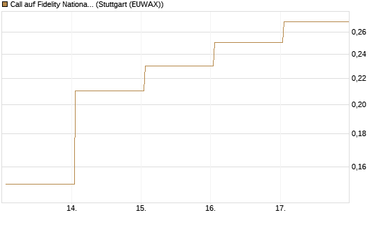 Call auf Fidelity National Information Services [J.P. Morgan Structured Products B.V.] Chart