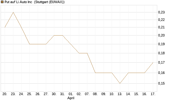 Put auf Li Auto Inc [J.P. Morgan Structured Products B.V.] Chart