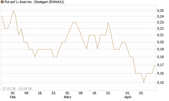 Put auf Li Auto Inc [J.P. Morgan Structured Products B.V.] Chart