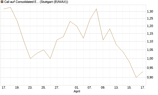 Call auf Consolidated Edison [J.P. Morgan Structured Products B.V.] Chart