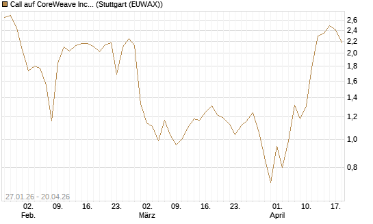 Call auf CoreWeave Inc [J.P. Morgan Structured Products B.V.] Chart