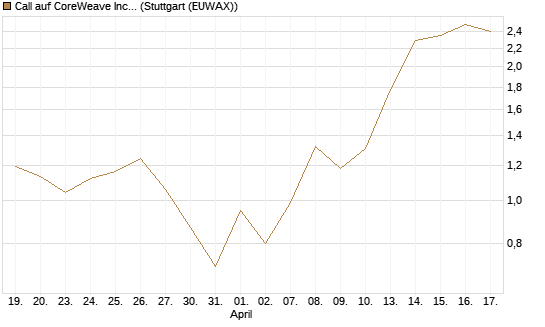 Call auf CoreWeave Inc [J.P. Morgan Structured Products B.V.] Chart