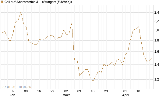 Call auf Abercrombie & Fitch [J.P. Morgan Structured Products B.V.] Chart