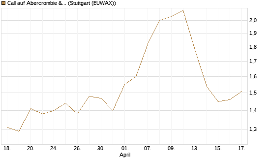 Call auf Abercrombie & Fitch [J.P. Morgan Structured Products B.V.] Chart