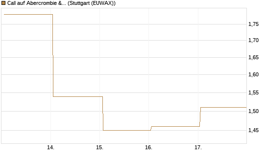 Call auf Abercrombie & Fitch [J.P. Morgan Structured Products B.V.] Chart