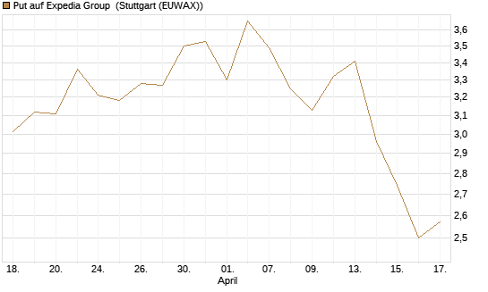 Put auf Expedia Group [J.P. Morgan Structured Products B.V.] Chart