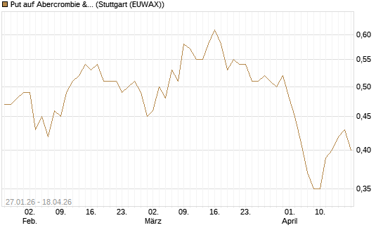 Put auf Abercrombie & Fitch [J.P. Morgan Structured Products B.V.] Chart