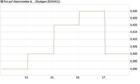 Put auf Abercrombie & Fitch [J.P. Morgan Structured Products B.V.] Chart