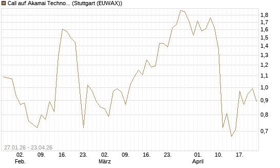 Call auf Akamai Technologies [J.P. Morgan Structured Products B.V.] Chart