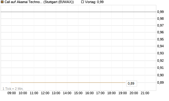 Call auf Akamai Technologies [J.P. Morgan Structured Products B.V.] Chart