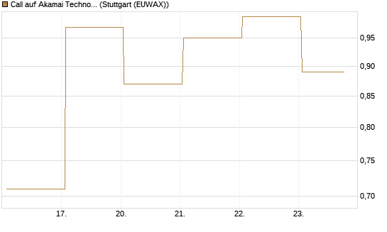 Call auf Akamai Technologies [J.P. Morgan Structured Products B.V.] Chart