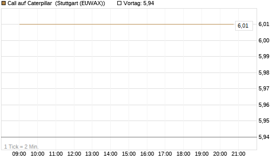 Call auf Caterpillar [J.P. Morgan Structured Products B.V.] Chart