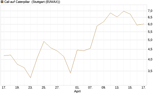 Call auf Caterpillar [J.P. Morgan Structured Products B.V.] Chart