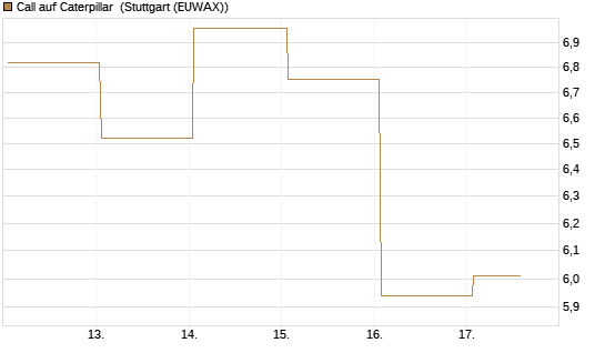 Call auf Caterpillar [J.P. Morgan Structured Products B.V.] Chart